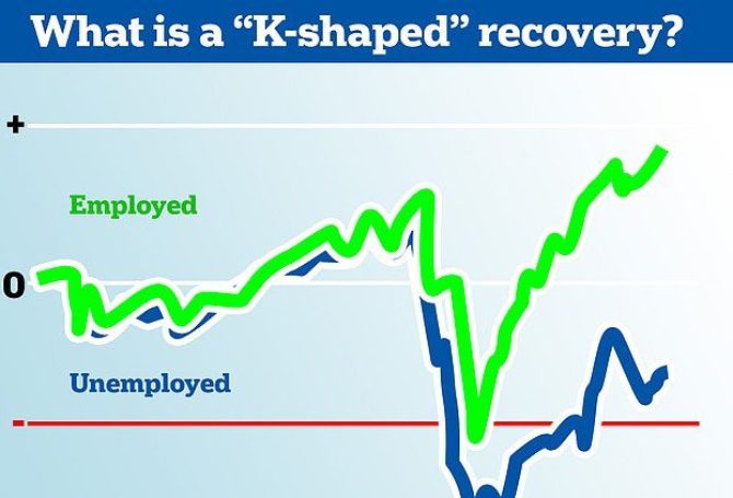 Image for K-Shaped Recovery: Robust for Haves, Bust for Have-Nots